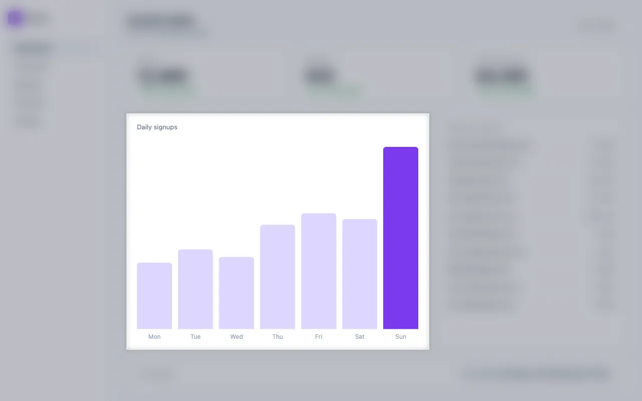 The dashboard blurred everywhere except the daily signups chart