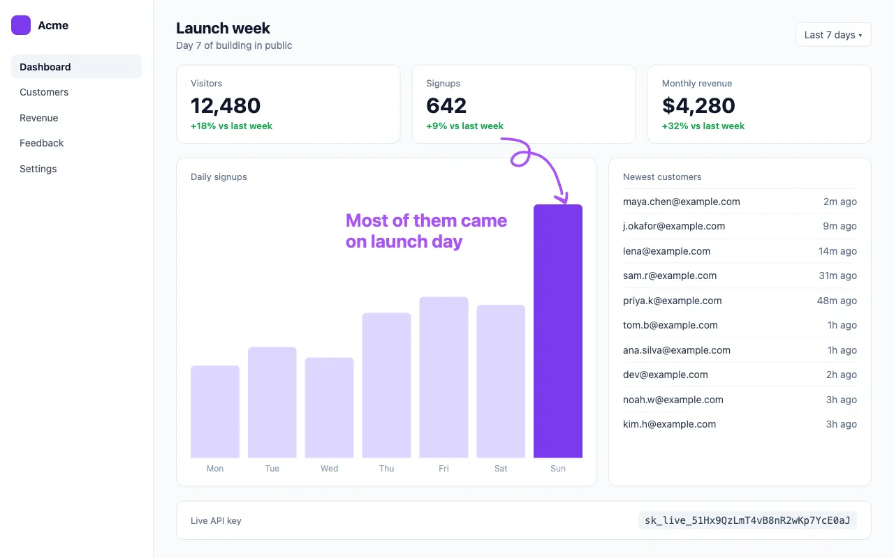 A purple curly arrow from the 642 signups card to the tall Sunday bar, with the note Most of them came on launch day