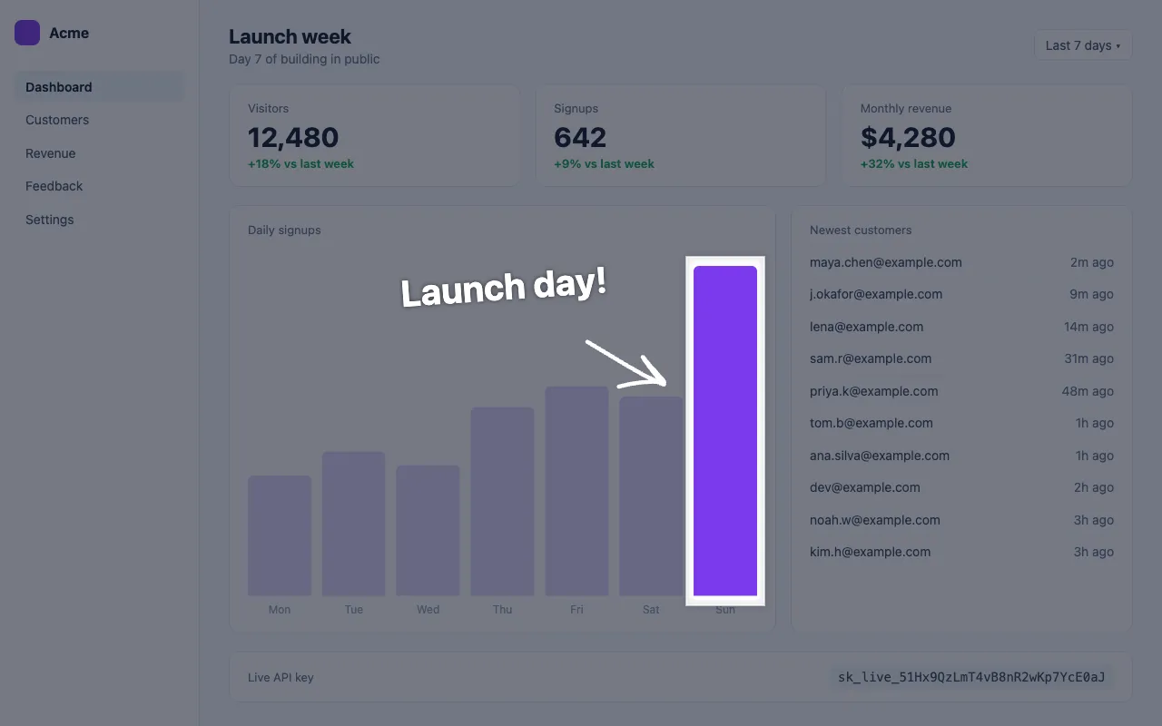 The dashboard dimmed except the tall Sunday bar, with a Launch day label and arrow
