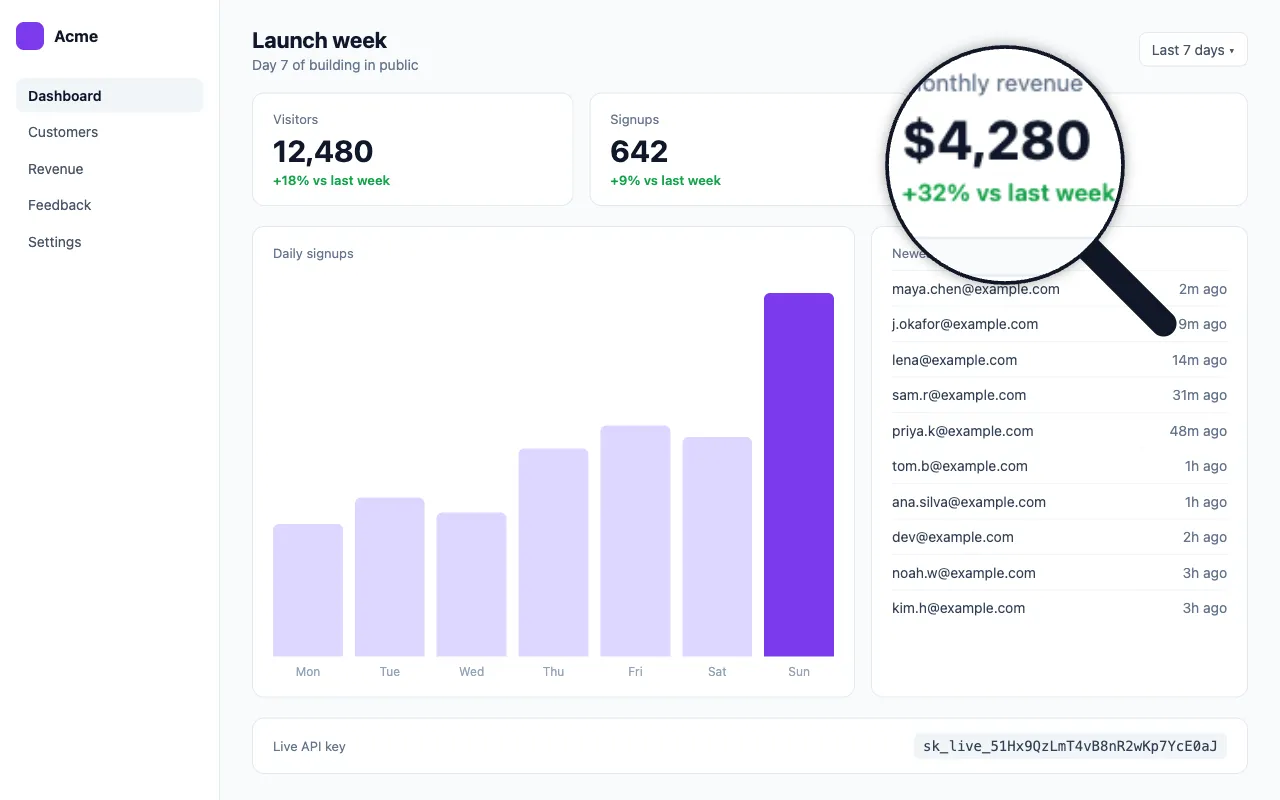 The dashboard with a magnifying glass enlarging the $4,280 revenue and its +32% change