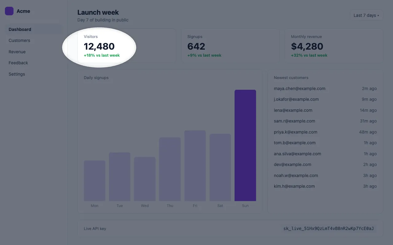 The dashboard dimmed except a bright circle around the 12,480 visitors number