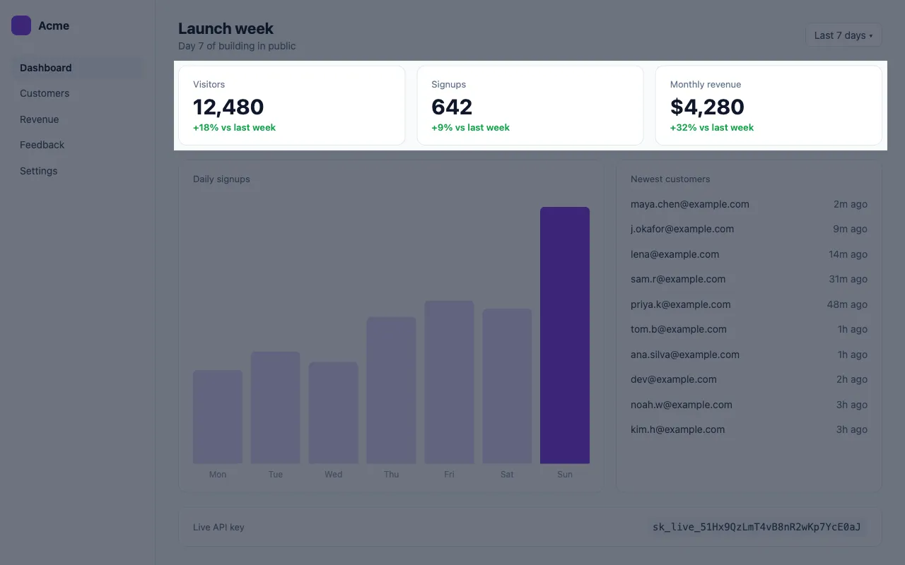 The dashboard dimmed except the row of three stat cards: visitors, signups and revenue