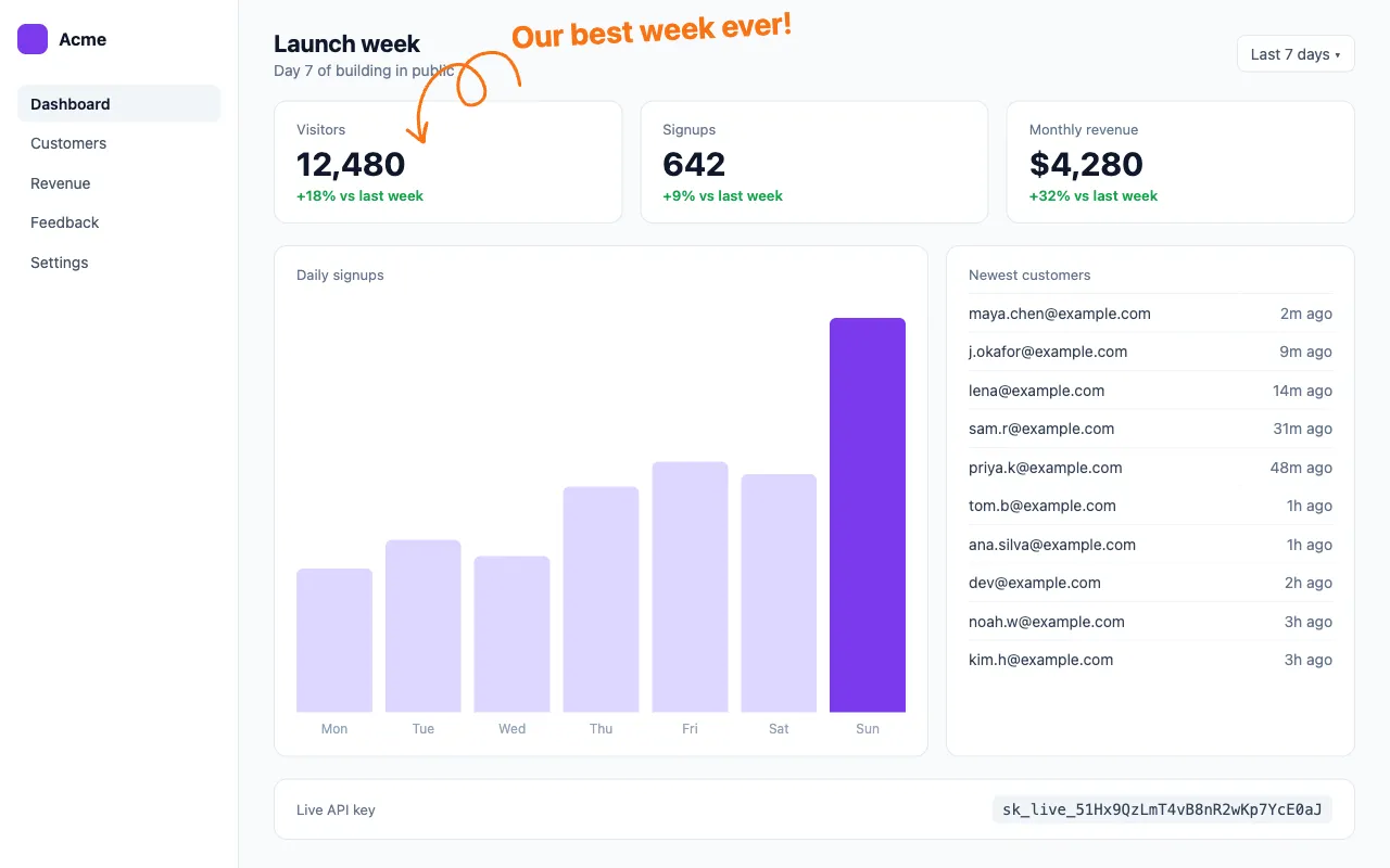 The dashboard with an orange curly arrow from the note Our best week ever! down to the 12,480 visitors number
